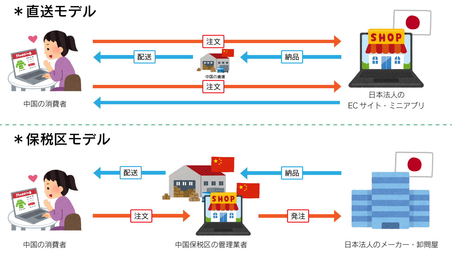 中国越境ecの通関で活用できる 三単合一 Api連携について Univapay