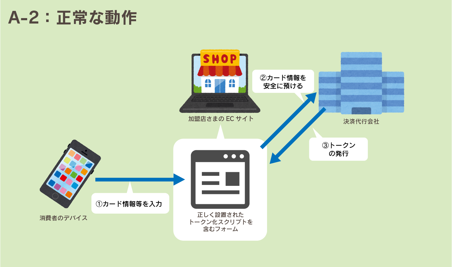 クレジットカード情報のトークン化を採用する際の注意点は？ | UnivaPay