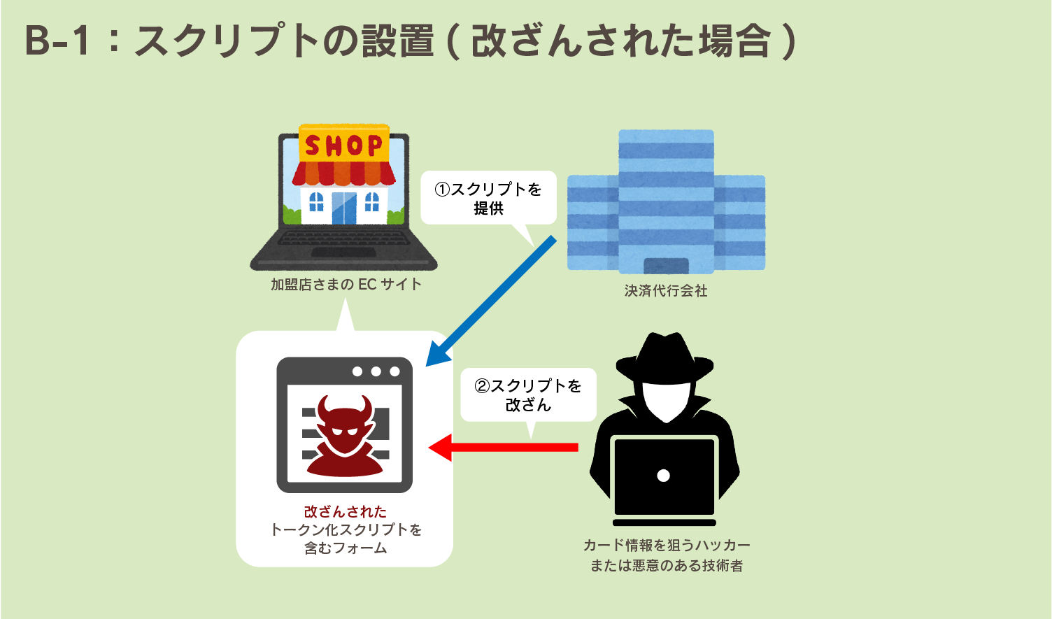クレジットカード情報のトークン化を採用する際の注意点は？ | UnivaPay