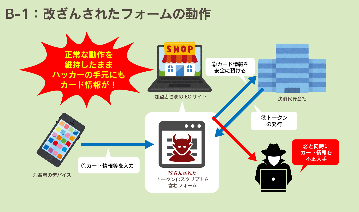クレジットカード情報のトークン化を採用する際の注意点は？ | UnivaPay