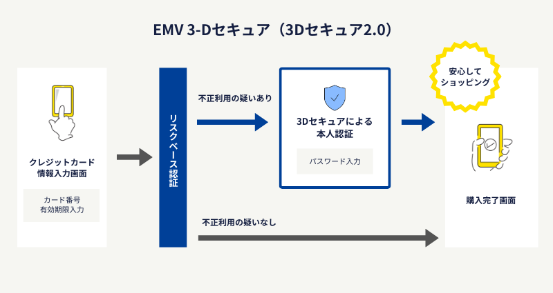 EMV 3-Dセキュアフロー