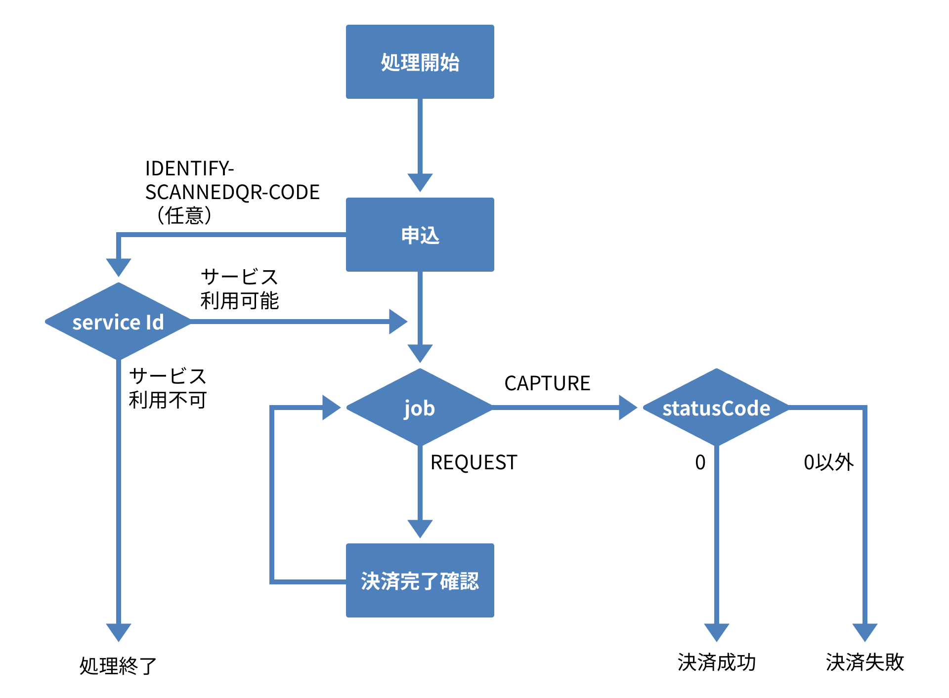 決済処理フローのイメージ
