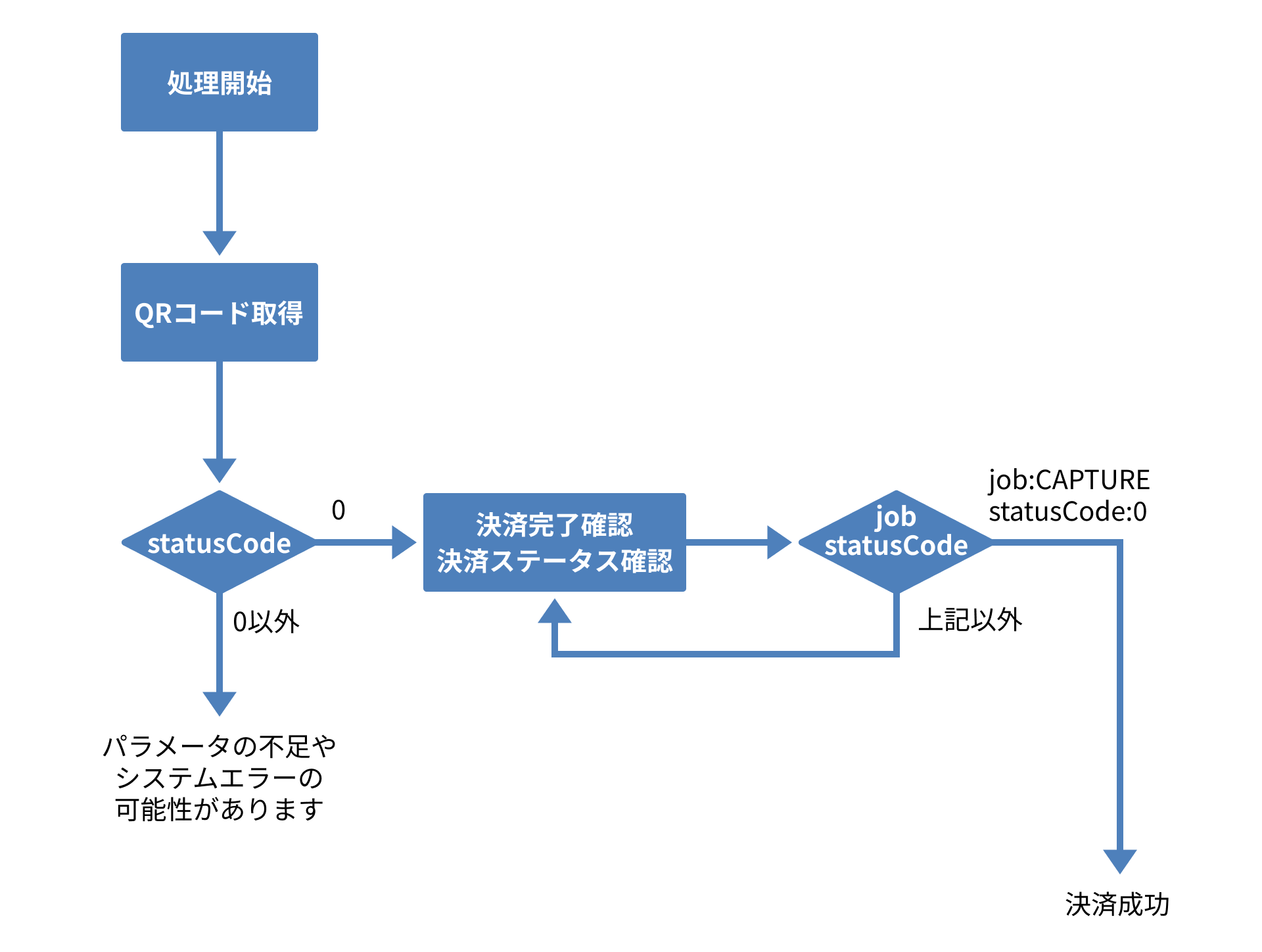 QRコード取得処理フローのイメージ