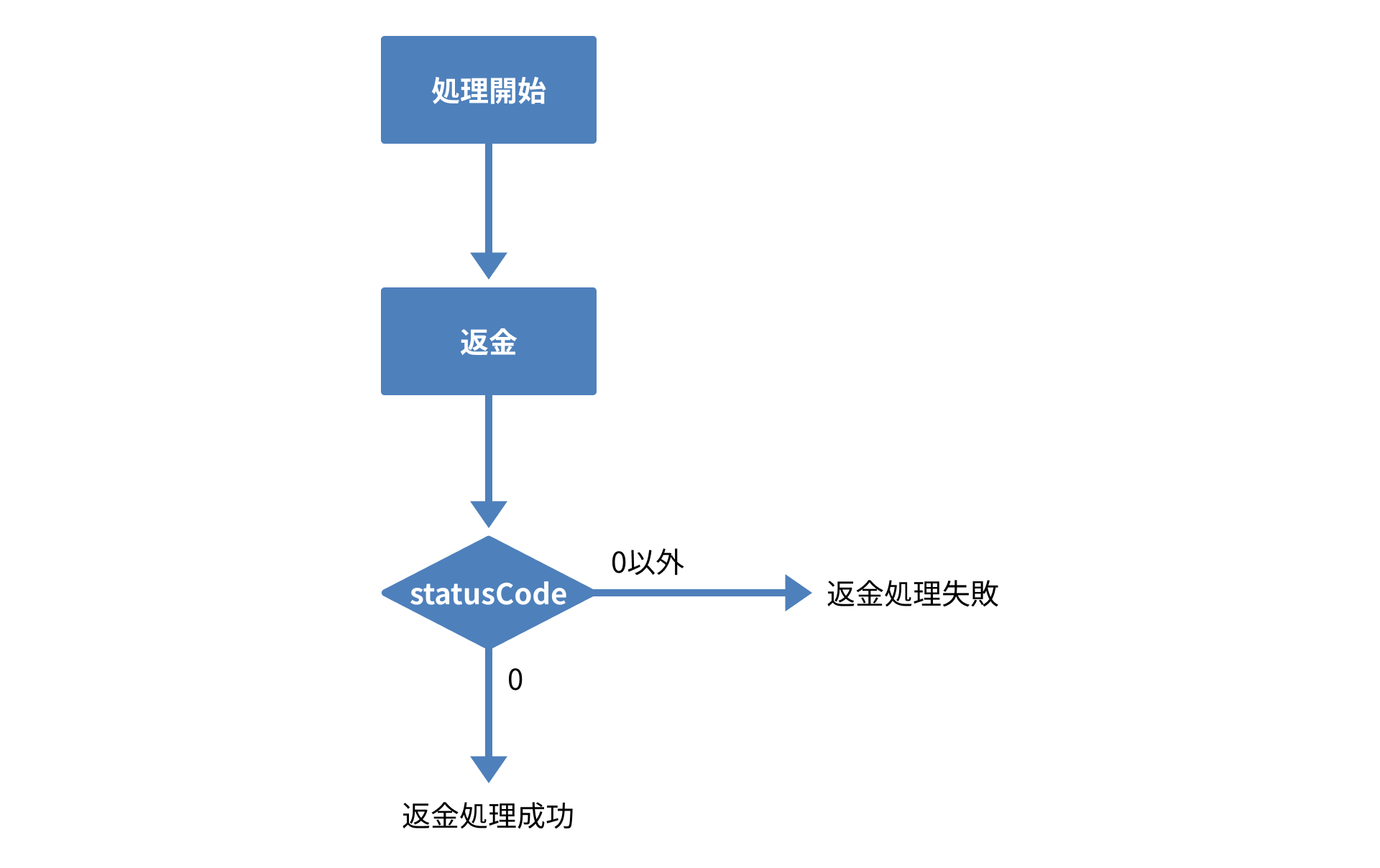 返金処理フローのイメージ