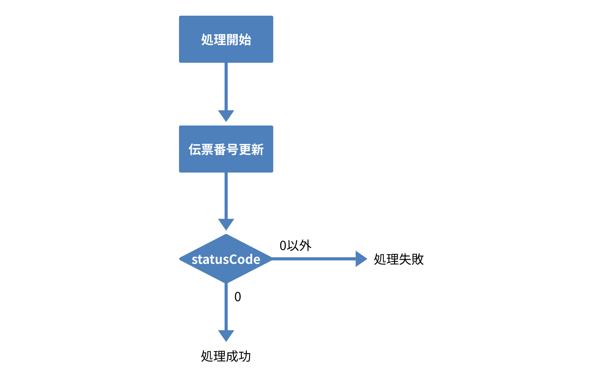 伝票番号更新処理フローのイメージ