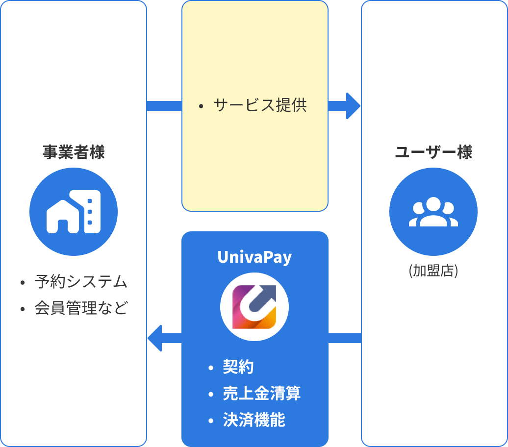 UnivaPay決済連携モデル