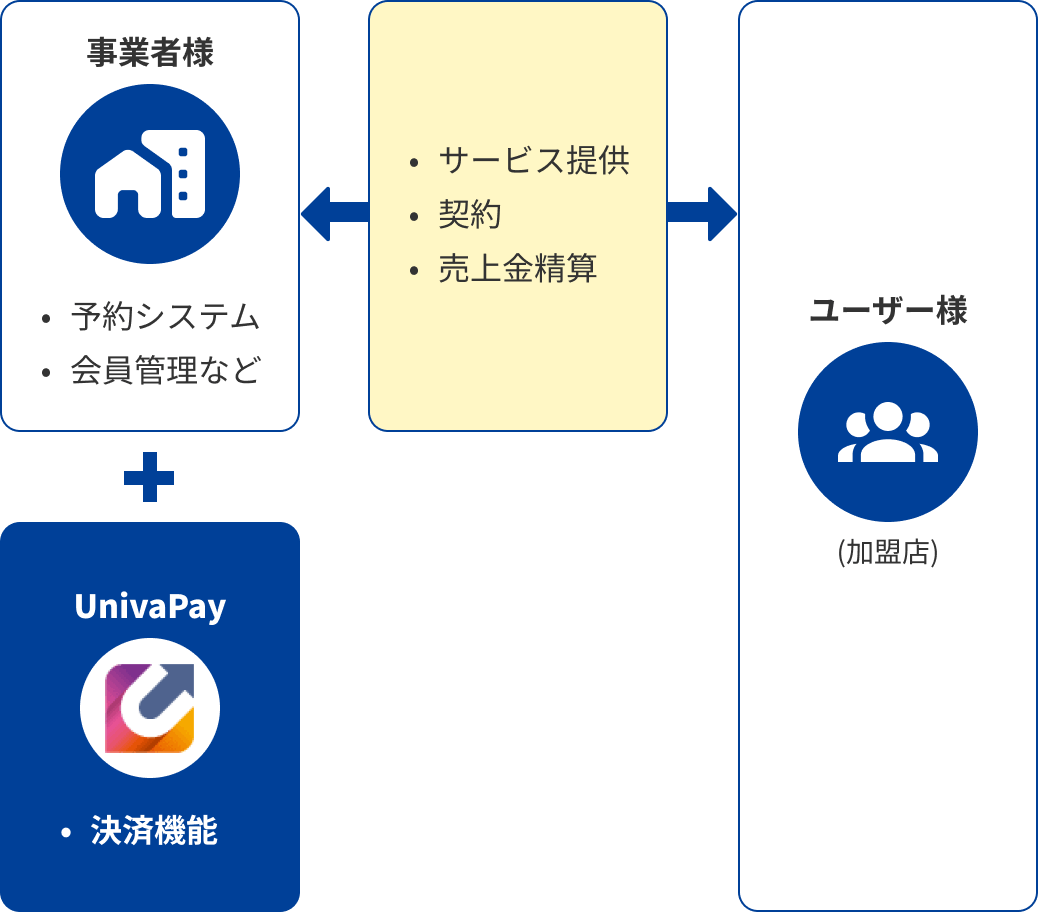 精算代行(ゲートウェイ型)モデル